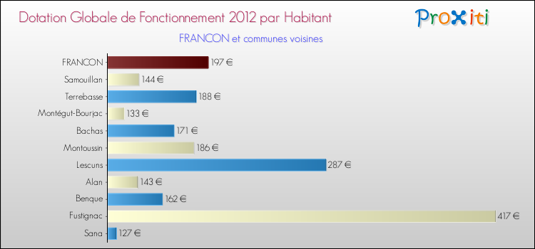 Montant des dotations globales de fonctionnement DGF par Habitant pour FRANCON et les communes proches Comparaison des des dotations globales de fonctionnement DGF par habitant pour FRANCON et les communes voisines