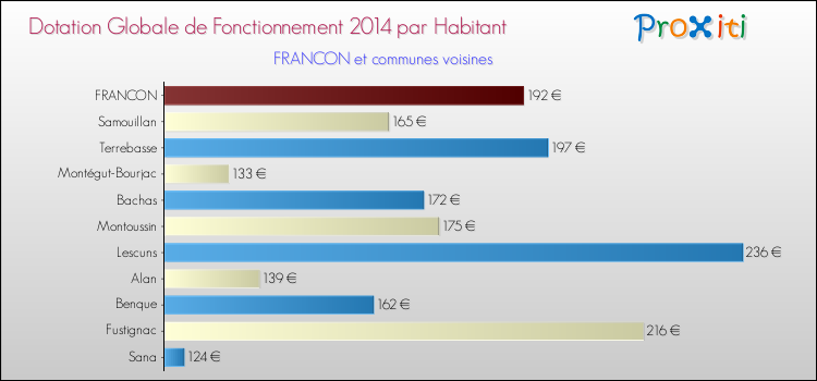 Montant des dotations globales de fonctionnement DGF par Habitant pour FRANCON et les communes proches en 2014. Comparaison des des dotations globales de fonctionnement DGF par habitant pour FRANCON et les communes voisines en 2014.