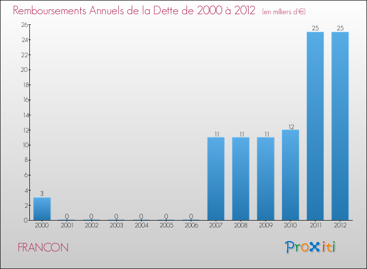 Evolution de l'annuité de la dette pour la commune de FRANCON de 2000 à 2012 Annuités de la dette pour FRANCON de 2000 à 2012