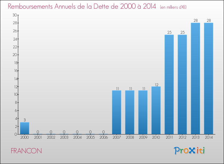 Evolution de l'annuité de la dette pour la commune de FRANCON de 2000 à 2014 Annuités de la dette pour FRANCON de 2000 à 2014