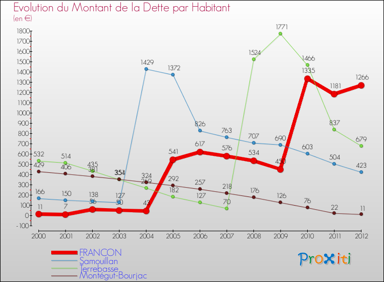 Evolution de la dette par habitant pour la commune de FRANCON et les communes proches de 2000 à 2012 Comparaison de la dette par habitant pour FRANCON et les communes voisines de 2000 à 2012