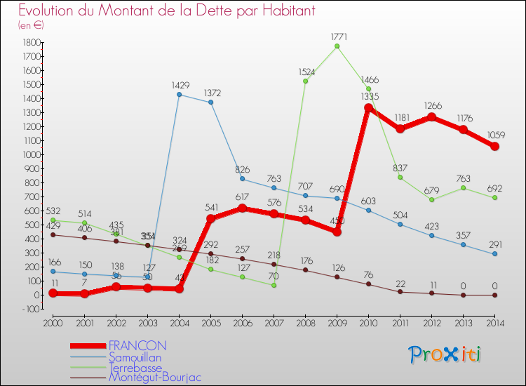Evolution de la dette par habitant pour la commune de FRANCON et les communes proches de 2000 à 2014 Comparaison de la dette par habitant pour FRANCON et les communes voisines de 2000 à 2014
