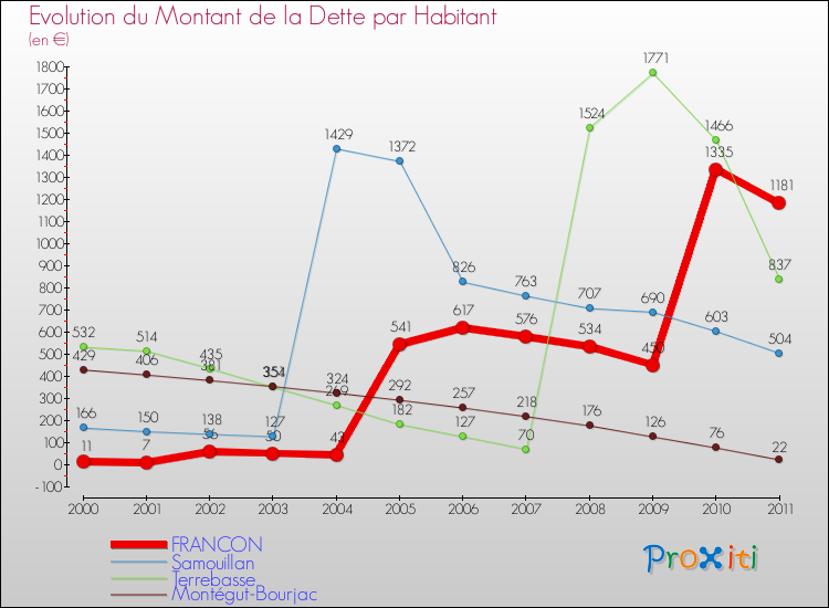 Evolution de la dette par habitant pour la commune de FRANCON et les communes proches Comparaison de la dette par habitant pour FRANCON et les communes voisines