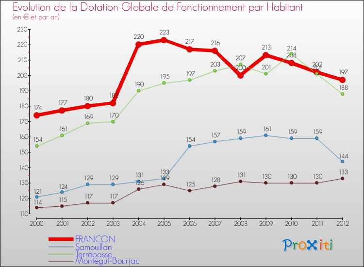 Evolution et montant de la dotation globale de fonctionnement par Habitant pour FRANCON et les communes proches Comparaison des dotations globales de fonctionnement par habitant pour FRANCON et les communes voisines