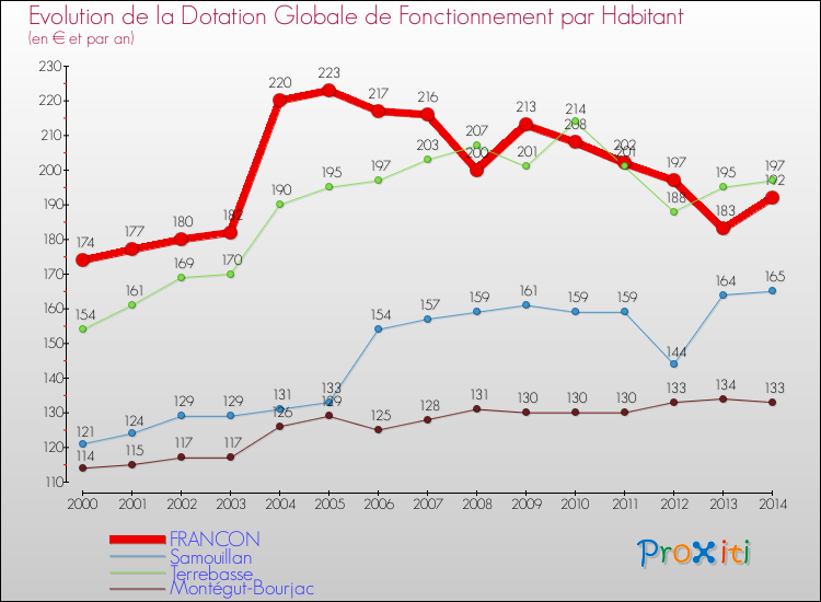 Evolution et montant de la dotation globale de fonctionnement par Habitant pour FRANCON et les communes proches de 2000 à 2014. Comparaison des dotations globales de fonctionnement par habitant pour FRANCON et les communes voisines de 2000 à 2014.