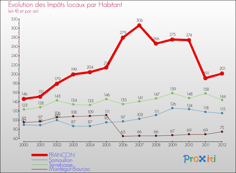 Evolution et montant des impôts locaux par Habitant pour FRANCON et les communes proches Comparaison des impôts locaux par habitant pour FRANCON et les communes voisines
