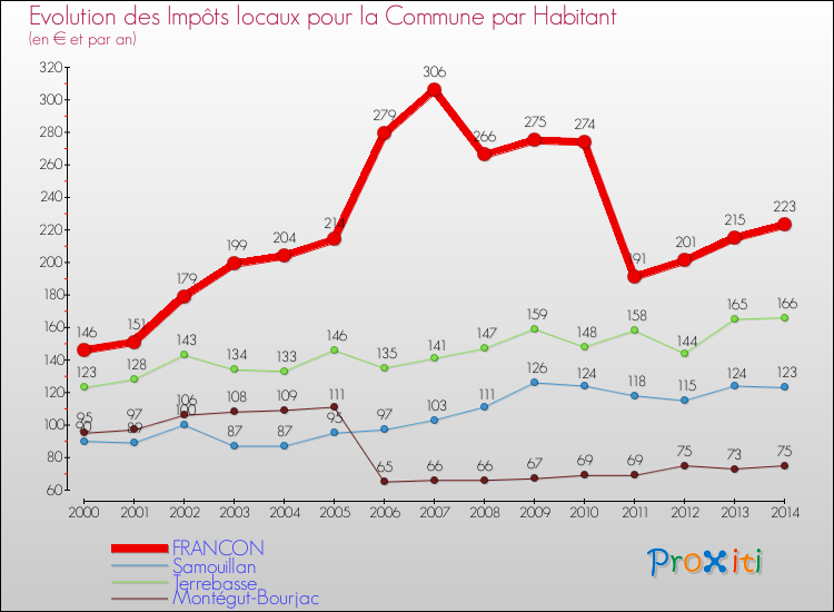 Evolution et montant des impôts locaux par Habitant pour FRANCON et les communes proches de 2000 à 2014 Comparaison des impôts locaux par habitant pour FRANCON et les communes voisines de 2000 à 2014