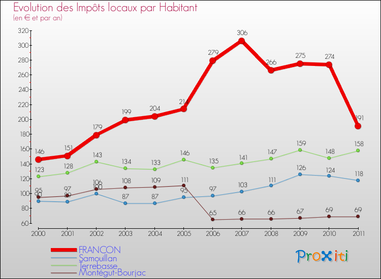 Evolution et montant des impôts locaux par Habitant pour FRANCON et les communes proches Comparaison des impôts locaux par habitant pour FRANCON et les communes voisines