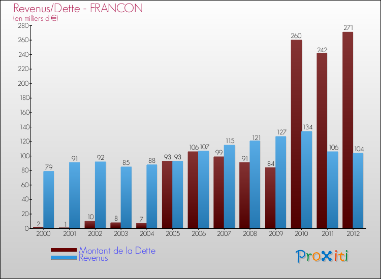 Evolution comparée de la dette et des revenus pour la commune de FRANCON de 2000 à 2012 Comparaison de la dette et des revenus pour FRANCON de 2000 à 2012