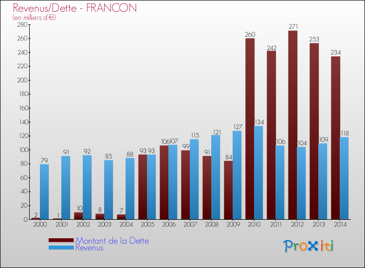 Evolution comparée de la dette et des revenus pour la commune de FRANCON de 2000 à 2014 Comparaison de la dette et des revenus pour FRANCON de 2000 à 2014
