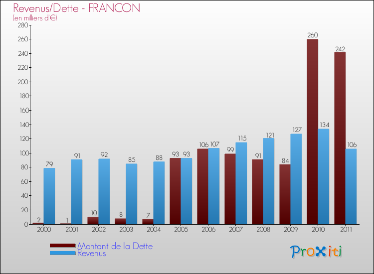 Evolution comparée de la dette et des revenus pour la commune de FRANCON de 2000 à 2011 Comparaison de la dette et des revenus pour FRANCON de 2000 à 2011
