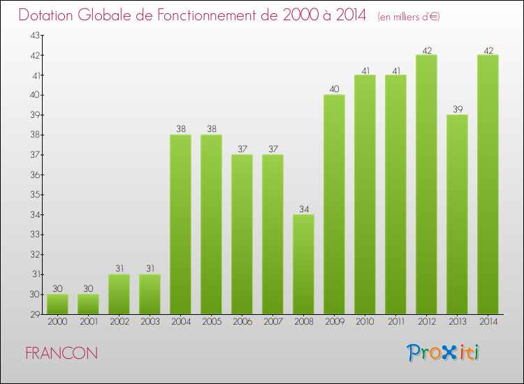 Evolution du montant de la Dotation Globale de Fonctionnement pour la commune de FRANCON de 2000 à 2014 Evolution du montant de la Dotation Globale de Fonctionnement pour FRANCON de 2000 à 2014