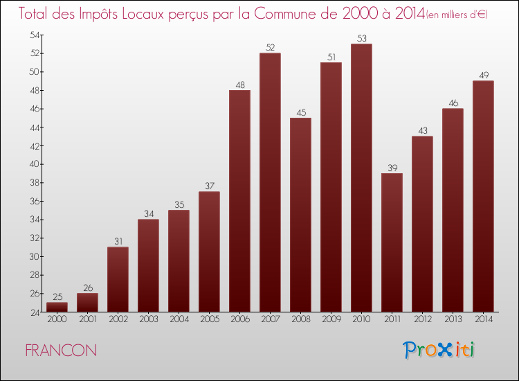 Evolution des Impôts Locaux pour la commune de FRANCON de 2000 à 2014 Evolution des Impôts Locaux pour FRANCON de 2000 à 2014