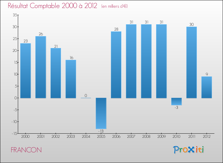 Evolution du résultat comptable pour la commune de FRANCON de 2000 à 2012 Evolution du résultat comptable pour FRANCON de 2000 à 2012