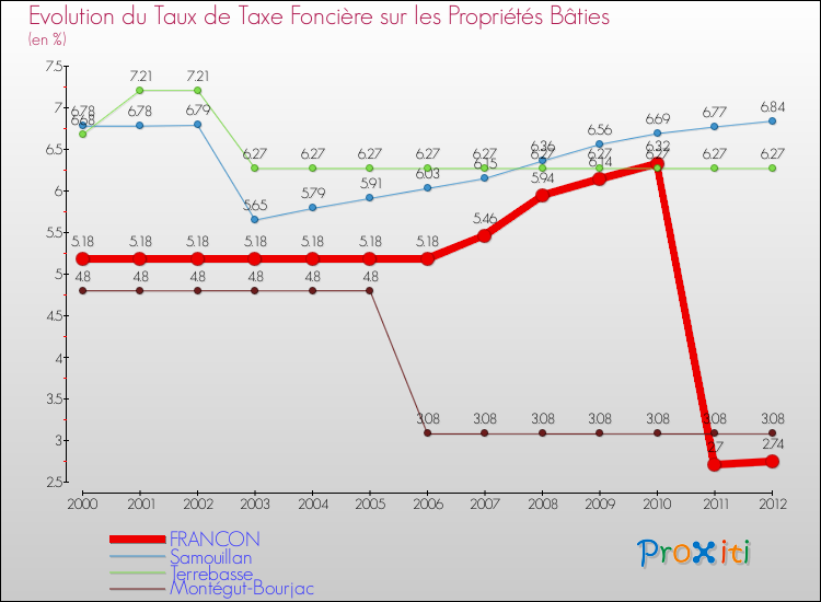 Evolution du taux de la taxe foncière sur le bati pour FRANCON et les communes proches de 2000 à 2012 Comparaison des taux de taxe foncière sur le bati pour FRANCON et les communes voisines de 2000 à 2012