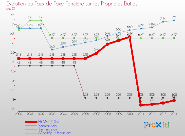 Evolution du taux de la taxe foncière sur le bati pour FRANCON et les communes proches de 2000 à 2014 Comparaison des taux de taxe foncière sur le bati pour FRANCON et les communes voisines de 2000 à 2014