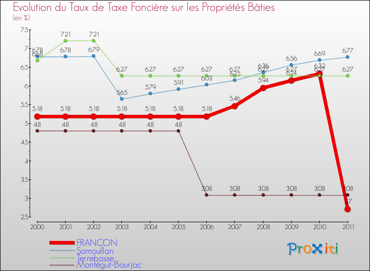 Evolution du taux de la taxe foncière sur le bati pour FRANCON et les communes proches Comparaison des taux de taxe foncière sur le bati pour FRANCON et les communes voisines