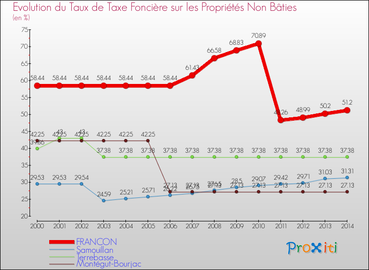 Evolution du taux de la taxe foncière sur les immeubles et terrains non batis pour FRANCON et les communes proches de 2000 à 2014 Comparaison des taux de la taxe foncière sur les immeubles et terrains non batis pour FRANCON et les communes voisines de 2000 à 2014