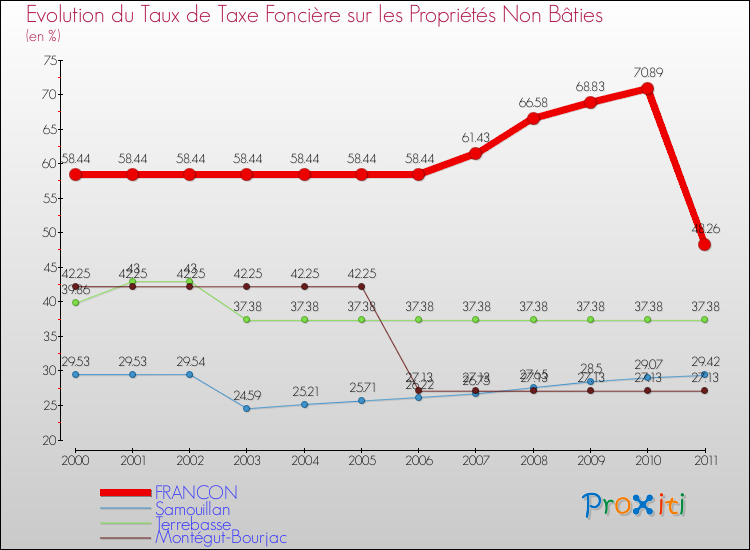 Evolution du taux de la taxe foncière sur les immeubles et terrains non batis pour FRANCON et les communes proches Comparaison des taux de la taxe foncière sur les immeubles et terrains non batis pour FRANCON et les communes voisines