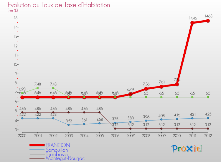Evolution du taux de la taxe d'habitation pour FRANCON et les communes proches Comparaison des taux de la taxe d'habitation pour FRANCON et les communes voisines