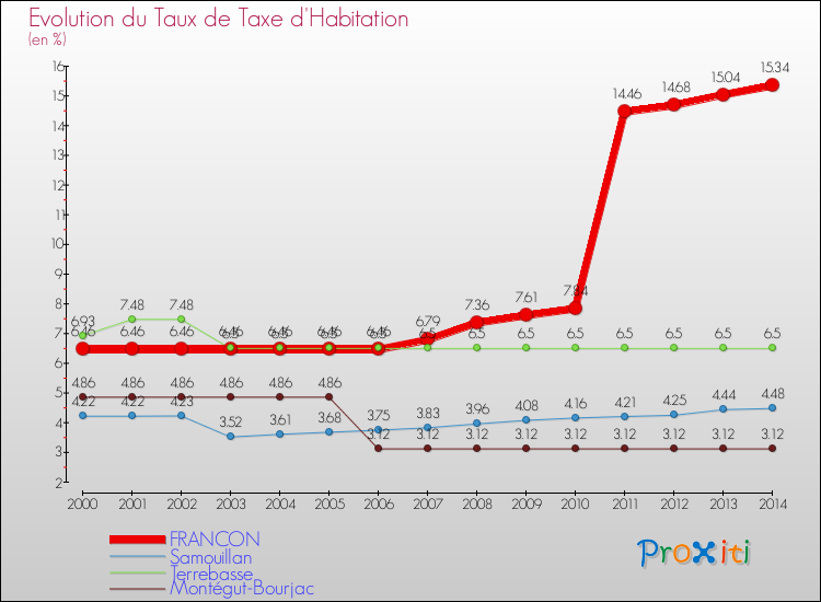 Evolution du taux de la taxe d'habitation pour FRANCON et les communes proches de 2000 à 2014 Comparaison des taux de la taxe d'habitation pour FRANCON et les communes voisines de 2000 à 2014