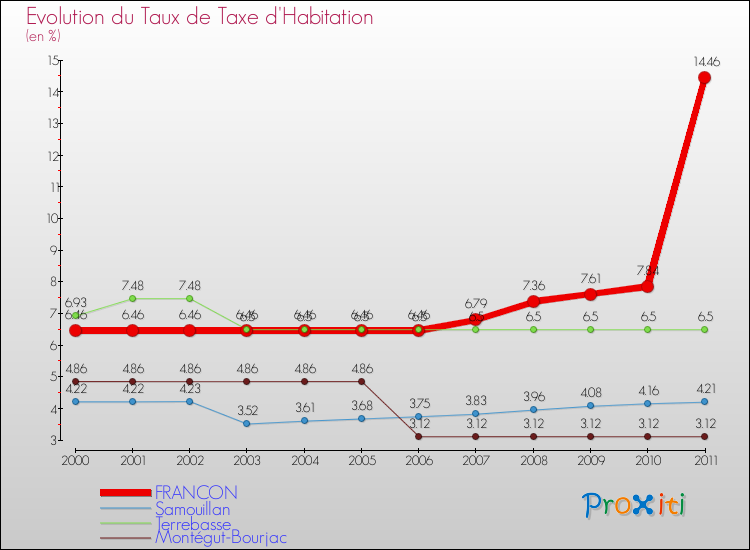 Evolution du taux de la taxe d'habitation pour FRANCON et les communes proches Comparaison des taux de la taxe d'habitation pour FRANCON et les communes voisines