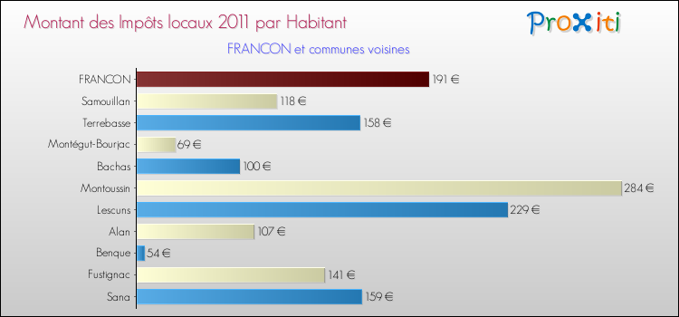 Montant des impôts locaux par Habitant pour FRANCON et les communes proches Comparaison des impôts locaux par habitant pour FRANCON et les communes voisines