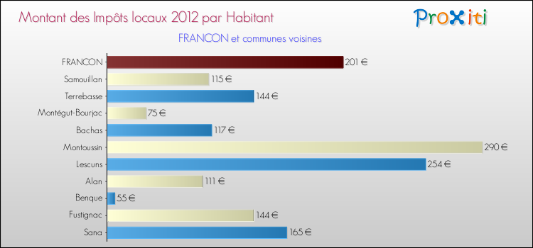 Montant des impôts locaux par Habitant pour FRANCON et les communes proches Comparaison des impôts locaux par habitant pour FRANCON et les communes voisines