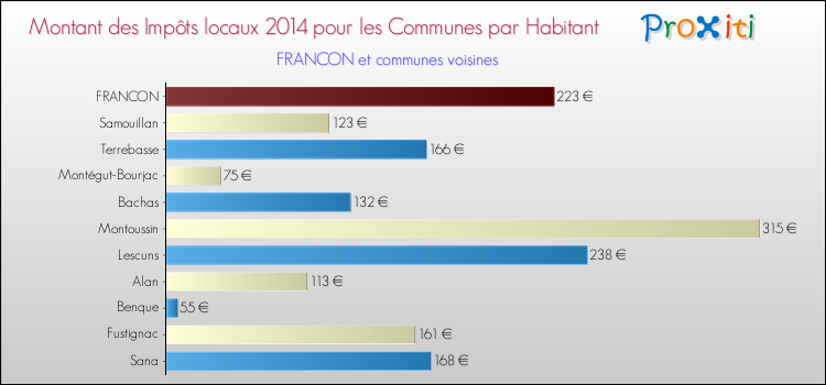Montant des impôts locaux par Habitant pour FRANCON et les communes proches en 2014 Comparaison des impôts locaux par habitant pour FRANCON et les communes voisines en 2014