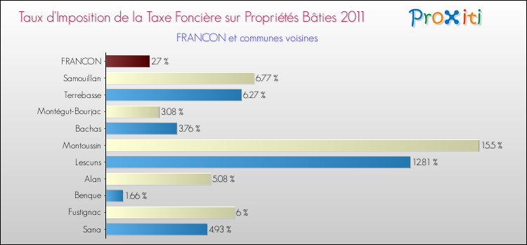 Taux d'imposition de la taxe foncière sur le bati 2011 pour FRANCON et les communes proches Comparaison des taux d'imposition de la taxe foncière sur le bati 2011 pour FRANCON et les communes voisines