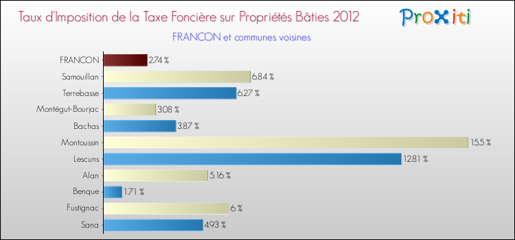 Taux d'imposition de la taxe foncière sur le bati 2012 pour FRANCON et les communes proches Comparaison des taux d'imposition de la taxe foncière sur le bati 2012 pour FRANCON et les communes voisines