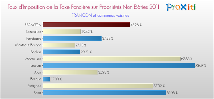 Taux d'imposition de la taxe foncière sur les immeubles et terrains non batis 2011 pour FRANCON et les communes proches Comparaison des taux d'imposition de la taxe foncière sur les immeubles et terrains non batis 2011 pour FRANCON et les communes voisines