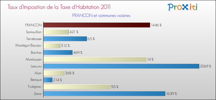 Taux d'imposition de la taxe d'habitation 2011 pour FRANCON et les communes proches Comparaison des taux d'imposition de la taxe d'habitation 2011 pour FRANCON et les communes voisines