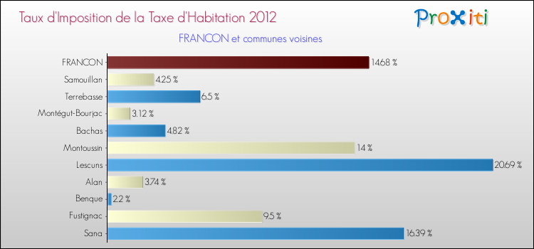 Taux d'imposition de la taxe d'habitation 2012 pour FRANCON et les communes proches Comparaison des taux d'imposition de la taxe d'habitation 2012 pour FRANCON et les communes voisines
