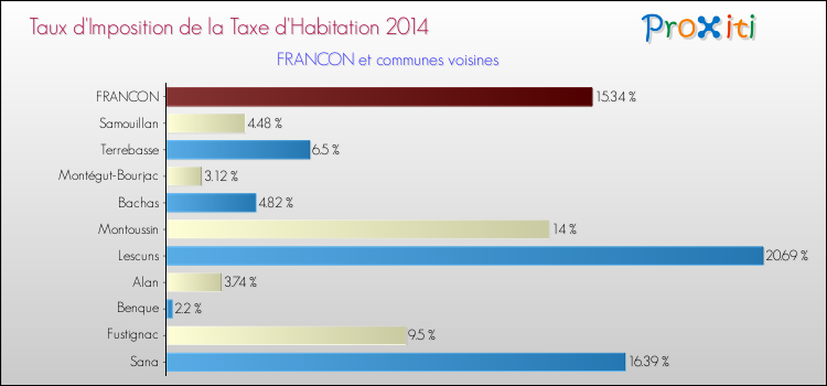 Taux d'imposition de la taxe d'habitation 2014 pour FRANCON et les communes proches Comparaison des taux d'imposition de la taxe d'habitation 2014 pour FRANCON et les communes voisines