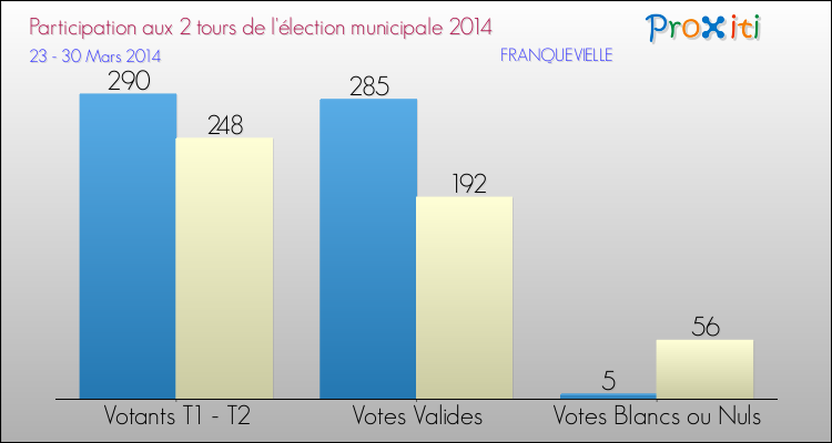 Participation comparée des 2 tours des Elections Municipales 2014 de la commune de FRANQUEVIELLE Elections Municipales 2014 - Participation comparée des 2 tours pour la commune de FRANQUEVIELLE