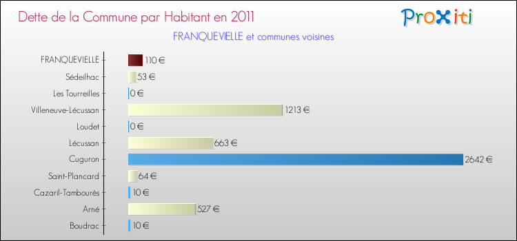 Dette par habitant de la commune en 2011 pour FRANQUEVIELLE et les communes proches Comparaison de la dette par habitant de la commune en 2011 pour FRANQUEVIELLE et les communes voisines
