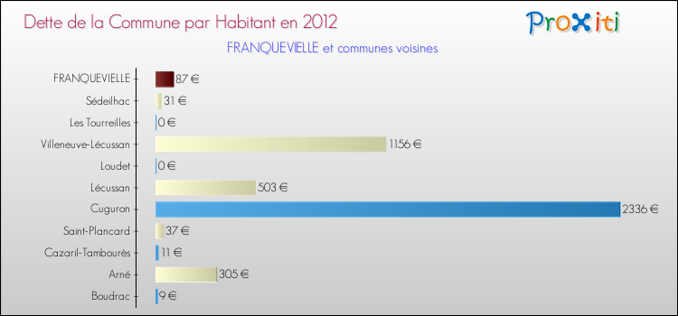 Dette par habitant de la commune en 2012 pour FRANQUEVIELLE et les communes proches Comparaison de la dette par habitant de la commune en 2012 pour FRANQUEVIELLE et les communes voisines