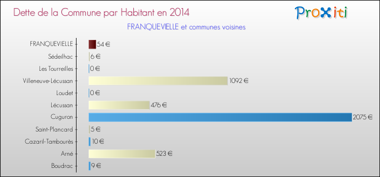 Dette par habitant de la commune en 2014 pour FRANQUEVIELLE et les communes proches Comparaison de la dette par habitant de la commune en 2014 pour FRANQUEVIELLE et les communes voisines