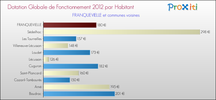 Montant des dotations globales de fonctionnement DGF par Habitant pour FRANQUEVIELLE et les communes proches Comparaison des des dotations globales de fonctionnement DGF par habitant pour FRANQUEVIELLE et les communes voisines
