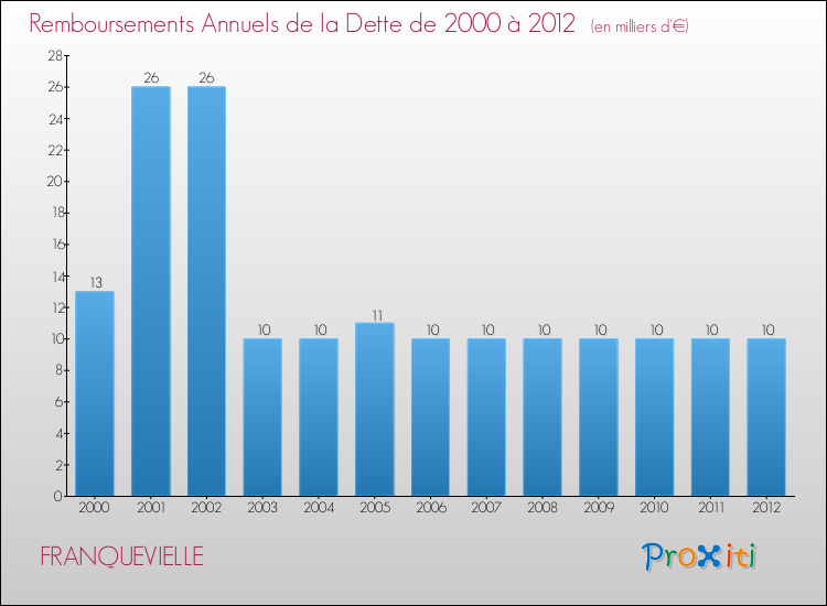 Evolution de l'annuité de la dette pour la commune de FRANQUEVIELLE de 2000 à 2012 Annuités de la dette pour FRANQUEVIELLE de 2000 à 2012