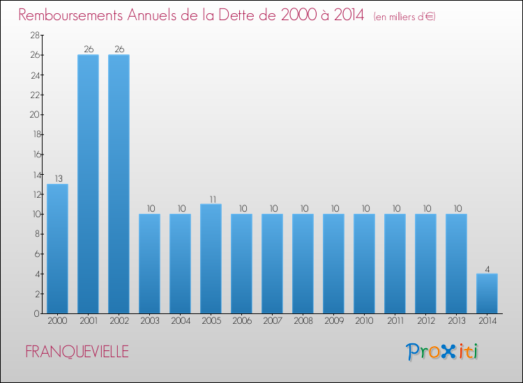 Evolution de l'annuité de la dette pour la commune de FRANQUEVIELLE de 2000 à 2014 Annuités de la dette pour FRANQUEVIELLE de 2000 à 2014