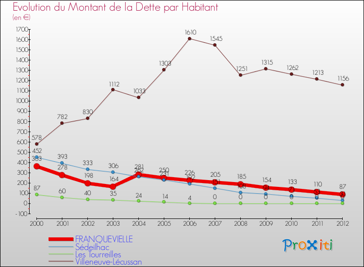 Evolution de la dette par habitant pour la commune de FRANQUEVIELLE et les communes proches de 2000 à 2012 Comparaison de la dette par habitant pour FRANQUEVIELLE et les communes voisines de 2000 à 2012