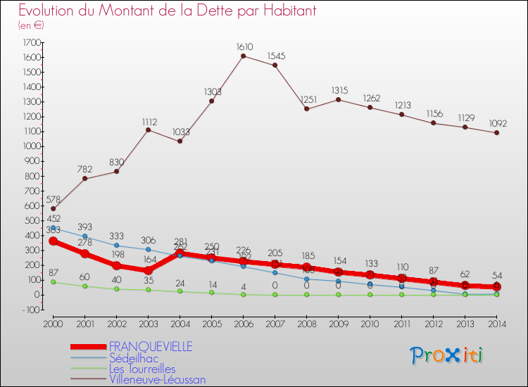 Evolution de la dette par habitant pour la commune de FRANQUEVIELLE et les communes proches de 2000 à 2014 Comparaison de la dette par habitant pour FRANQUEVIELLE et les communes voisines de 2000 à 2014