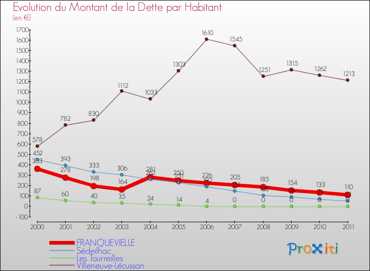 Evolution de la dette par habitant pour la commune de FRANQUEVIELLE et les communes proches Comparaison de la dette par habitant pour FRANQUEVIELLE et les communes voisines