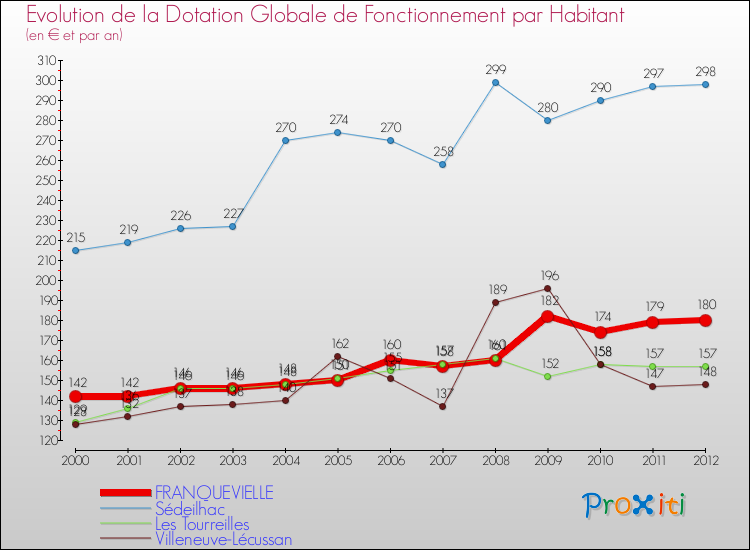 Evolution et montant de la dotation globale de fonctionnement par Habitant pour FRANQUEVIELLE et les communes proches Comparaison des dotations globales de fonctionnement par habitant pour FRANQUEVIELLE et les communes voisines