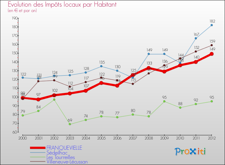 Evolution et montant des impôts locaux par Habitant pour FRANQUEVIELLE et les communes proches Comparaison des impôts locaux par habitant pour FRANQUEVIELLE et les communes voisines