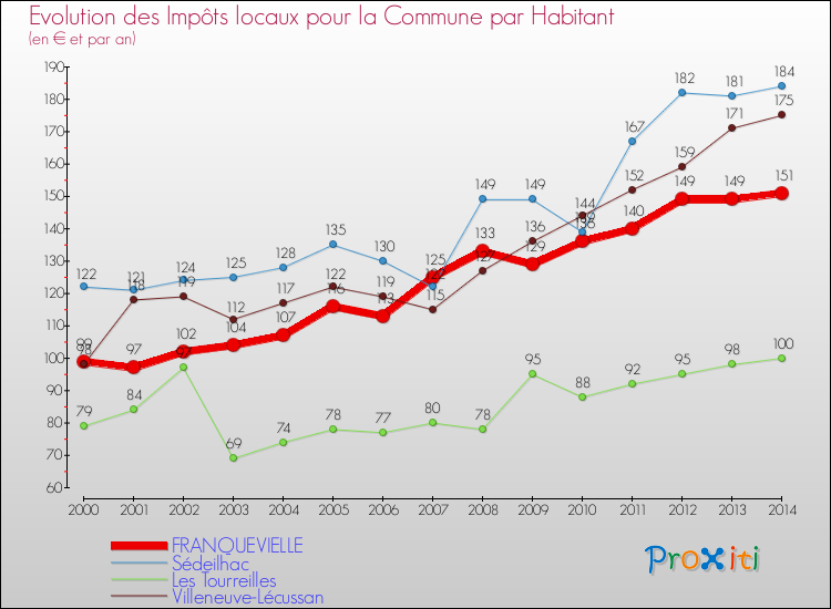 Evolution et montant des impôts locaux par Habitant pour FRANQUEVIELLE et les communes proches de 2000 à 2014 Comparaison des impôts locaux par habitant pour FRANQUEVIELLE et les communes voisines de 2000 à 2014