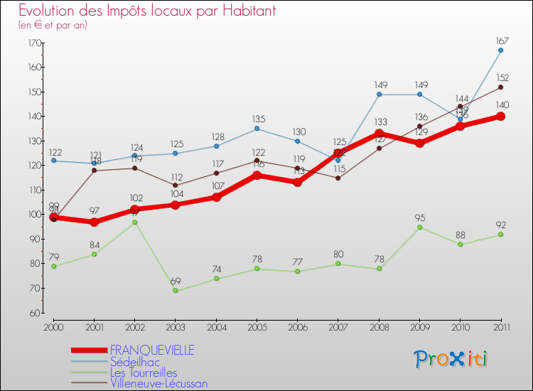 Evolution et montant des impôts locaux par Habitant pour FRANQUEVIELLE et les communes proches Comparaison des impôts locaux par habitant pour FRANQUEVIELLE et les communes voisines