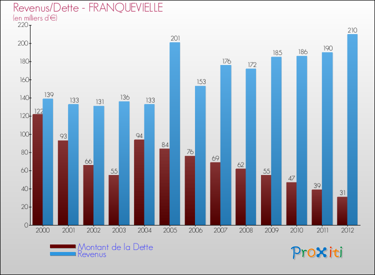 Evolution comparée de la dette et des revenus pour la commune de FRANQUEVIELLE de 2000 à 2012 Comparaison de la dette et des revenus pour FRANQUEVIELLE de 2000 à 2012